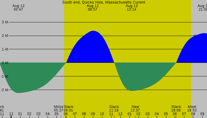 Tide graph for South end, Quicks Hole, Massachusetts Current