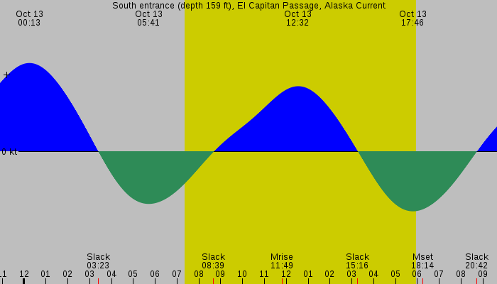 Tide graph for South entrance (depth 159 ft), El Capitan Passage, Alaska Current