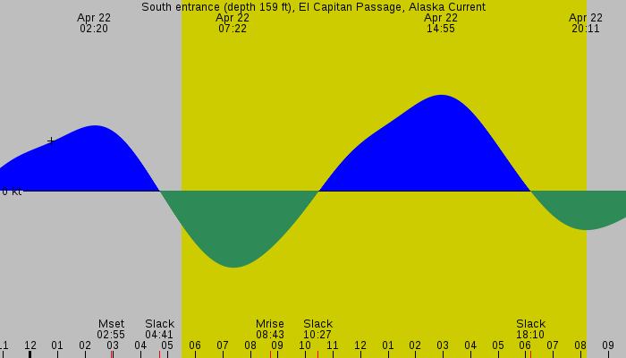 Tide graph for South entrance (depth 159 ft), El Capitan Passage, Alaska Current