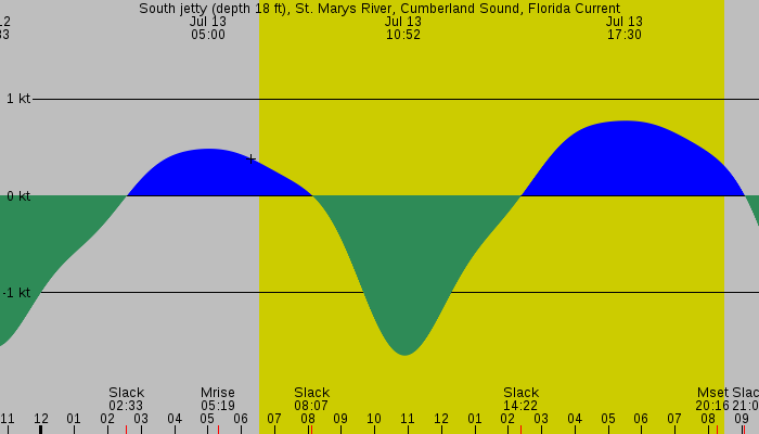 Tide graph for South jetty (depth 18 ft), St. Marys River, Cumberland Sound, Florida Current