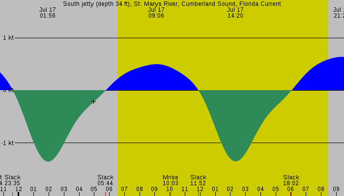 Tide graph for South jetty (depth 34 ft), St. Marys River, Cumberland Sound, Florida Current