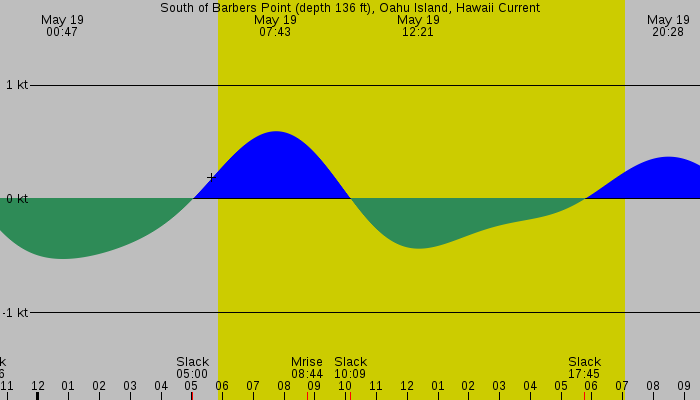 Tide graph for South of Barbers Point (depth 136 ft), Oahu Island, Hawaii Current
