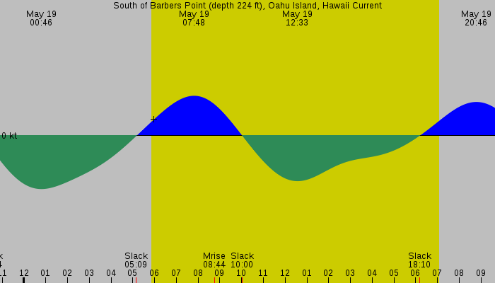 Tide graph for South of Barbers Point (depth 224 ft), Oahu Island, Hawaii Current