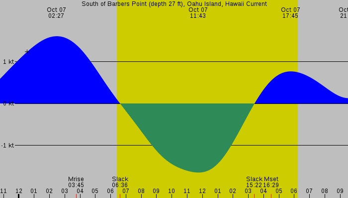 Tide graph for South of Barbers Point (depth 27 ft), Oahu Island, Hawaii Current