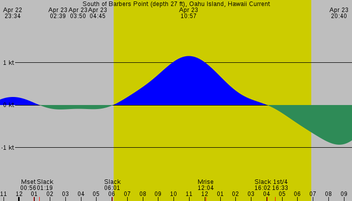 Tide graph for South of Barbers Point (depth 27 ft), Oahu Island, Hawaii Current