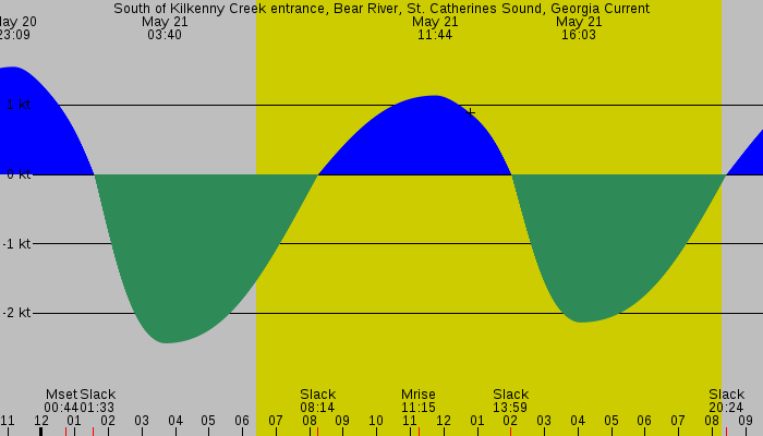 Tide graph for South of Kilkenny Creek entrance, Bear River, St. Catherines Sound, Georgia Current