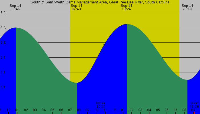 Tide graph for South of Sam Worth Game Management Area, Great Pee Dee River, South Carolina