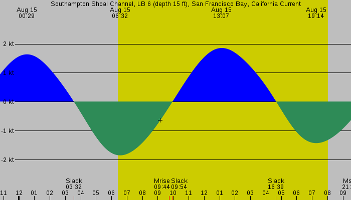 Tide graph for Southampton Shoal Channel, LB 6 (depth 15 ft), San Francisco Bay, California Current