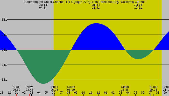 Tide graph for Southampton Shoal Channel, LB 6 (depth 22 ft), San Francisco Bay, California Current