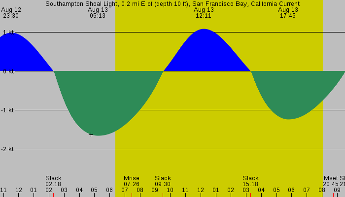 Tide graph for Southampton Shoal Light, 0.2 mi E of (depth 10 ft), San Francisco Bay, California Current