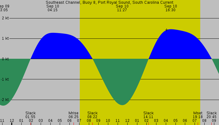 Tide graph for Southeast Channel, Buoy 8, Port Royal Sound, South Carolina Current