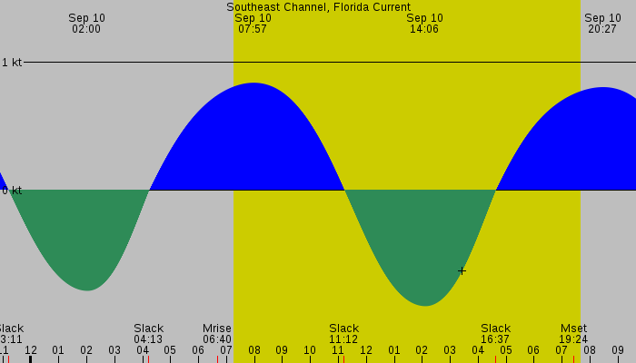 Tide graph for Southeast Channel, Florida Current