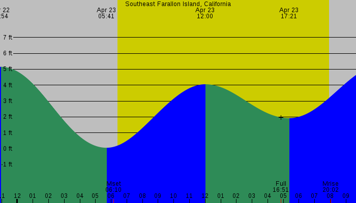 Tide graph for Southeast Farallon Island, California