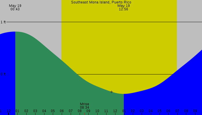 Tide graph for Southeast Mona Island, Puerto Rico