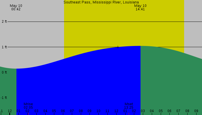 Tide graph for Southeast Pass, Mississippi River, Louisiana