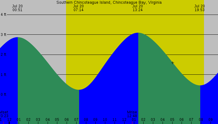 Tide graph for Southern Chincoteague Island, Chincoteague Bay, Virginia