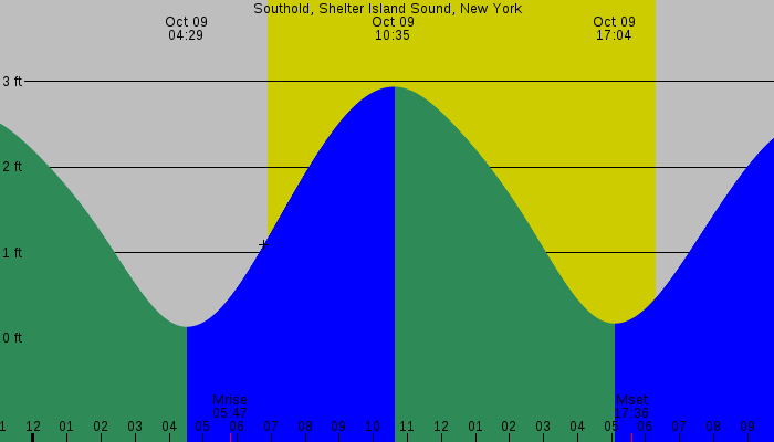 Tide graph for Southold, Shelter Island Sound, New York