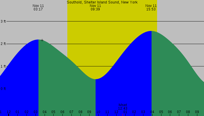 Tide graph for Southold, Shelter Island Sound, New York