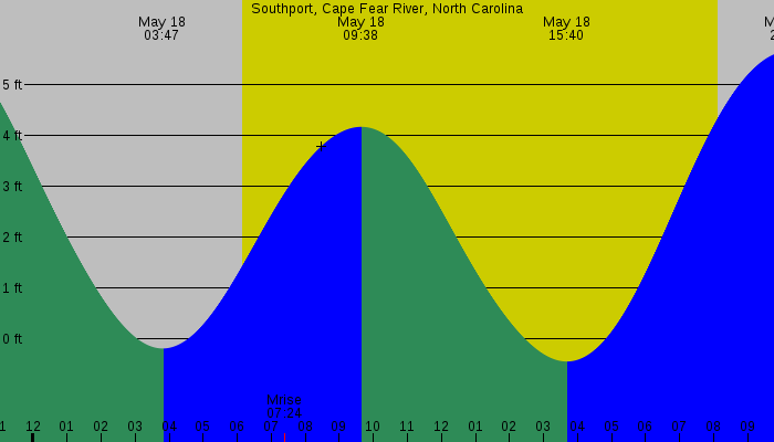 Tide graph for Southport, Cape Fear River, North Carolina