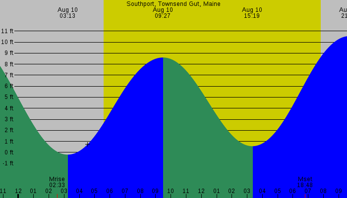 Tide graph for Southport, Townsend Gut, Maine