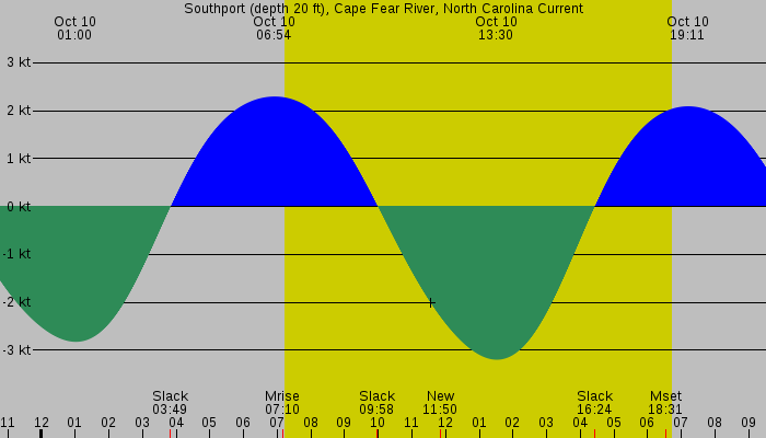 Tide graph for Southport (depth 20 ft), Cape Fear River, North Carolina Current