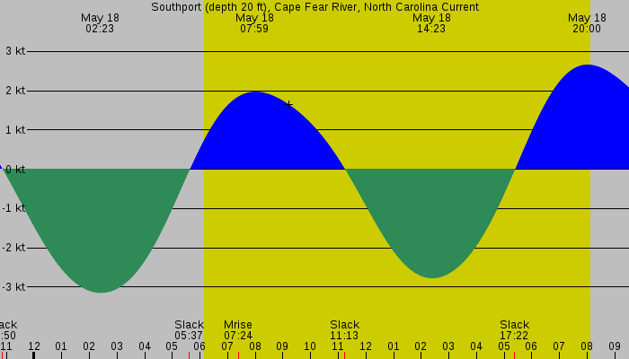 Tide graph for Southport (depth 20 ft), Cape Fear River, North Carolina Current