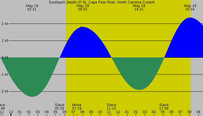 Tide graph for Southport (depth 37 ft), Cape Fear River, North Carolina Current