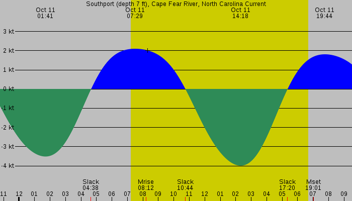 Tide graph for Southport (depth 7 ft), Cape Fear River, North Carolina Current