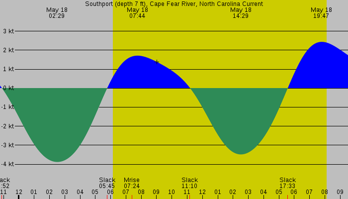 Tide graph for Southport (depth 7 ft), Cape Fear River, North Carolina Current