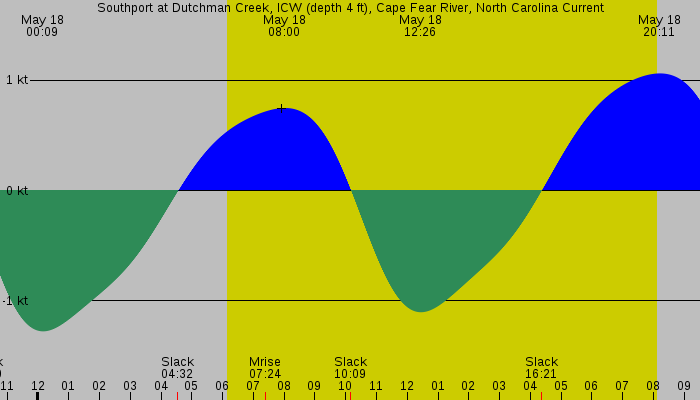 Tide graph for Southport at Dutchman Creek, ICW (depth 4 ft), Cape Fear River, North Carolina Current