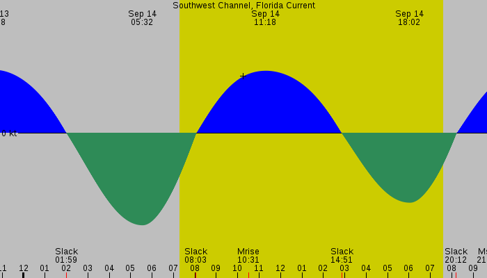 Tide graph for Southwest Channel, Florida Current