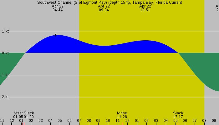 Tide graph for Southwest Channel (S of Egmont Key) (depth 15 ft), Tampa Bay, Florida Current