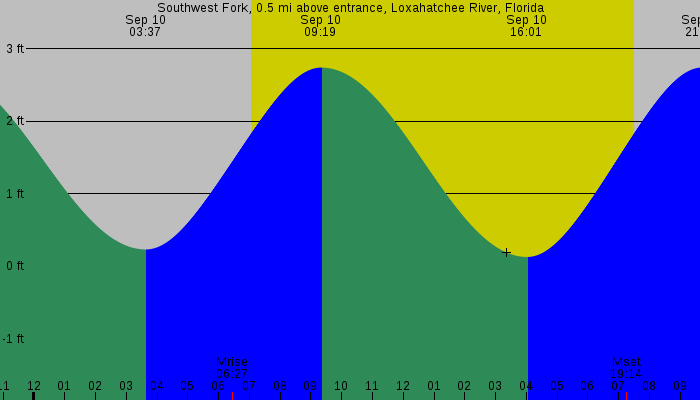 Tide graph for Southwest Fork, 0.5 mi above entrance, Loxahatchee River, Florida