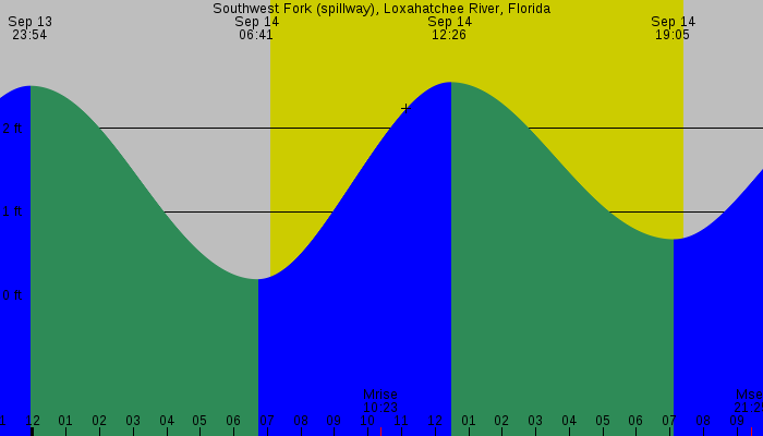 Tide graph for Southwest Fork (spillway), Loxahatchee River, Florida