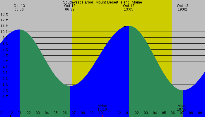 Tide graph for Southwest Harbor, Mount Desert Island, Maine