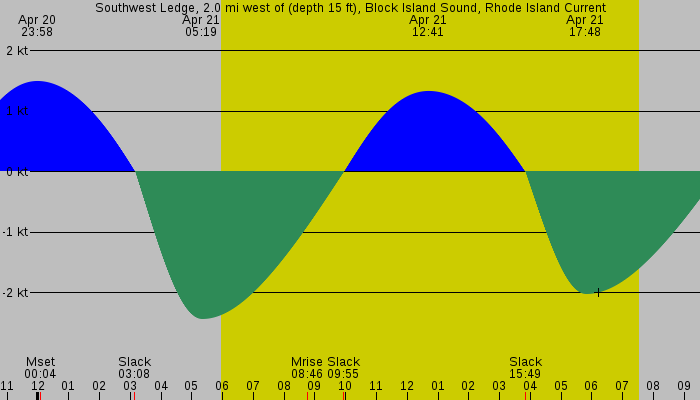Tide graph for Southwest Ledge, 2.0 mi west of (depth 15 ft), Block Island Sound, Rhode Island Current