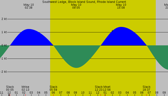 Tide graph for Southwest Ledge, Block Island Sound, Rhode Island Current