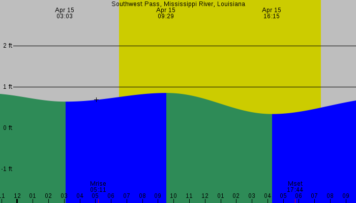 Tide graph for Southwest Pass, Mississippi River, Louisiana