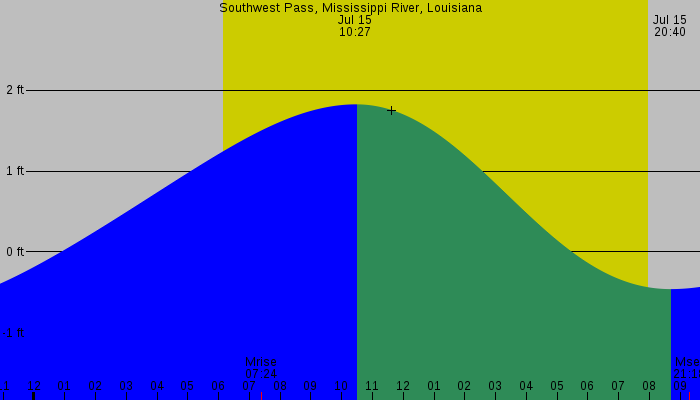 Tide graph for Southwest Pass, Mississippi River, Louisiana