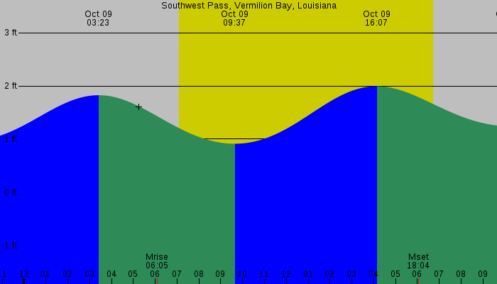 Tide graph for Southwest Pass, Vermilion Bay, Louisiana