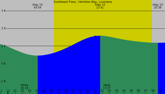 Tide graph for Southwest Pass, Vermilion Bay, Louisiana