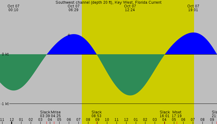 Tide graph for Southwest channel (depth 20 ft), Key West, Florida Current