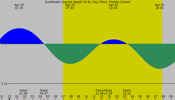 Tide graph for Southwest channel (depth 20 ft), Key West, Florida Current