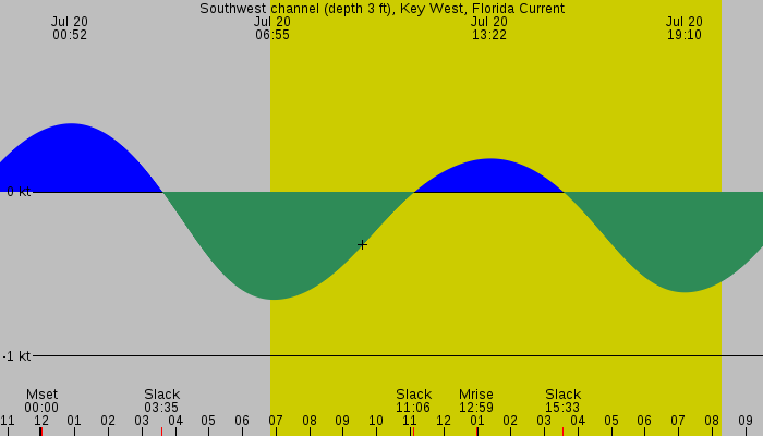 Tide graph for Southwest channel (depth 3 ft), Key West, Florida Current