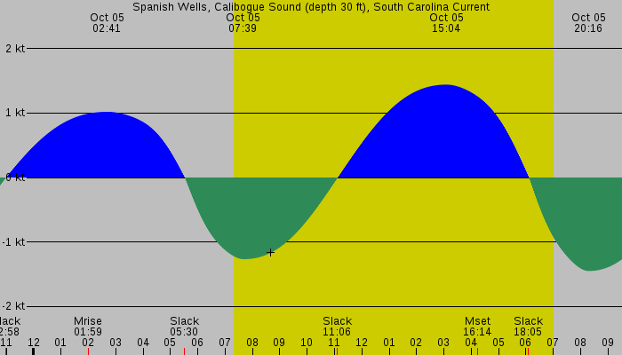 Tide graph for Spanish Wells, Calibogue Sound (depth 30 ft), South Carolina Current