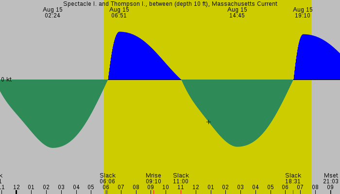 Tide graph for Spectacle I. and Thompson I., between (depth 10 ft), Massachusetts Current