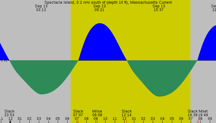 Tide graph for Spectacle Island, 0.2 nmi south of (depth 10 ft), Massachusetts Current
