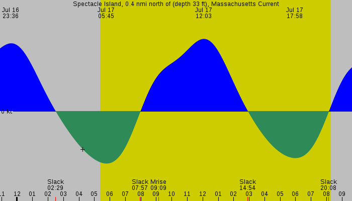 Tide graph for Spectacle Island, 0.4 nmi north of (depth 33 ft), Massachusetts Current