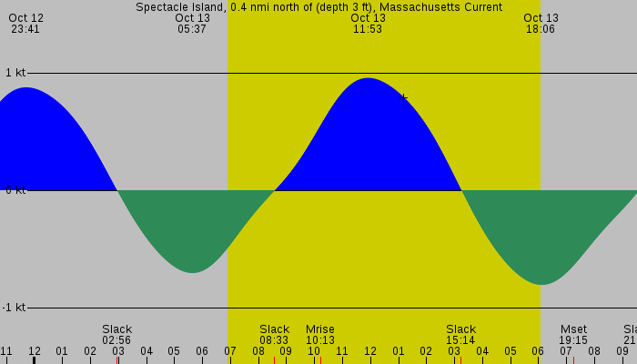 Tide graph for Spectacle Island, 0.4 nmi north of (depth 3 ft), Massachusetts Current