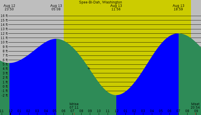 Tide graph for Spee-Bi-Dah, Washington